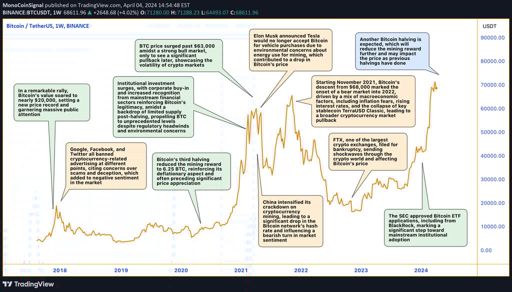 An illustrative chart depicting the evolutionary journey of Bitcoin, from its inception to its curre