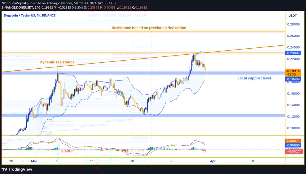4-hour chart showing Dogecoin retreating from resistance, testing dynamic support. MACD indicates po