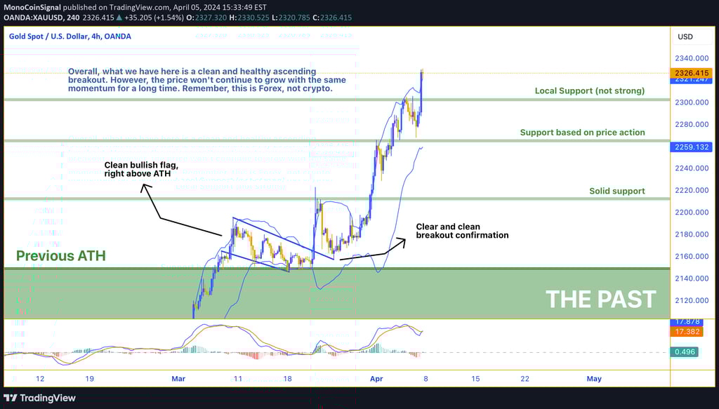 A 4-hour chart illustrating the steady climb of gold prices, characterized by peaks and troughs indi