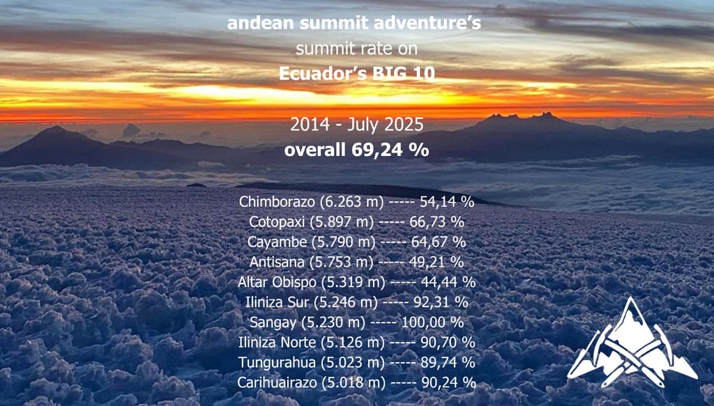 summit rate Ecuador
