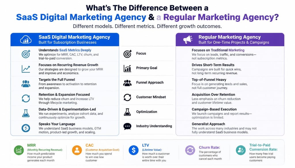 saas digital marketing agency vs regular marketing agency