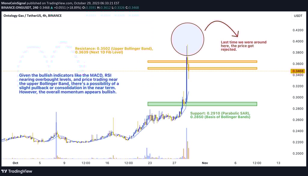 4-hour chart of ONG, highlighting a bullish trajectory. Key indicators such as the MACD, Bollinger B