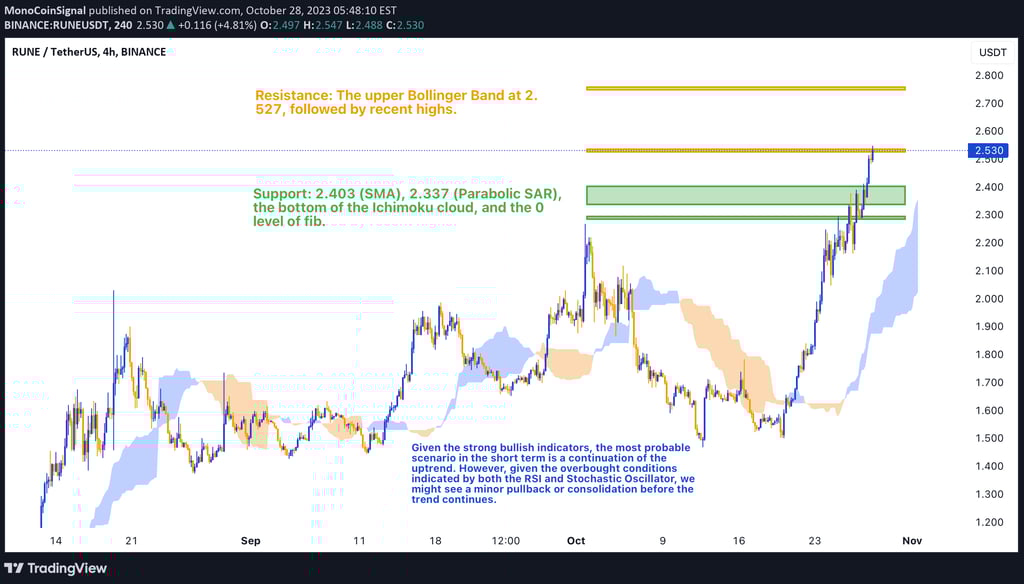 4-hour chart of RUNE displaying a clear uptrend with highlighted technical indicators. Visual depict