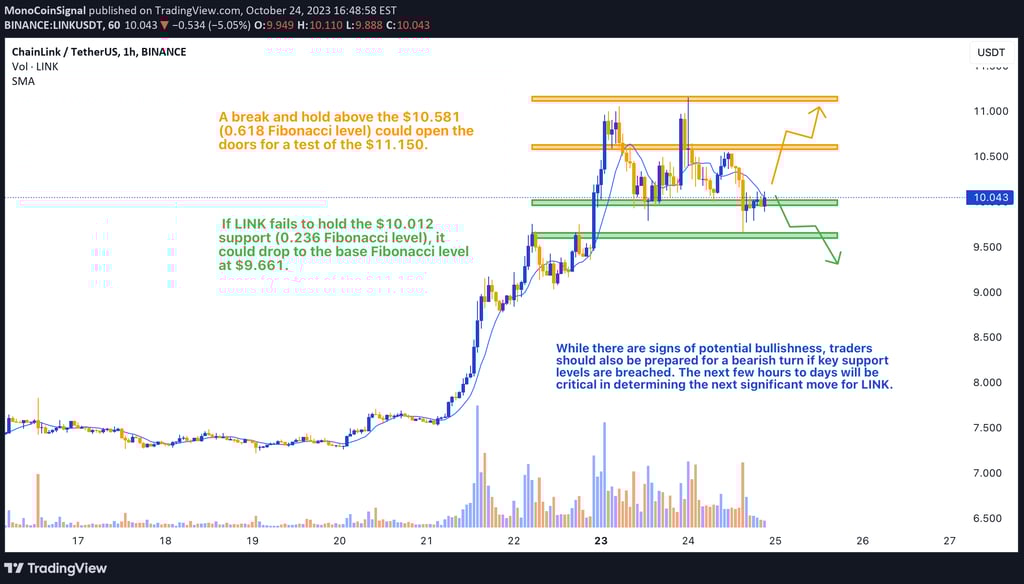 1-hour chart of LINK/USDT showcasing Fibonacci retracement levels, volume bars, Bollinger Bands, and