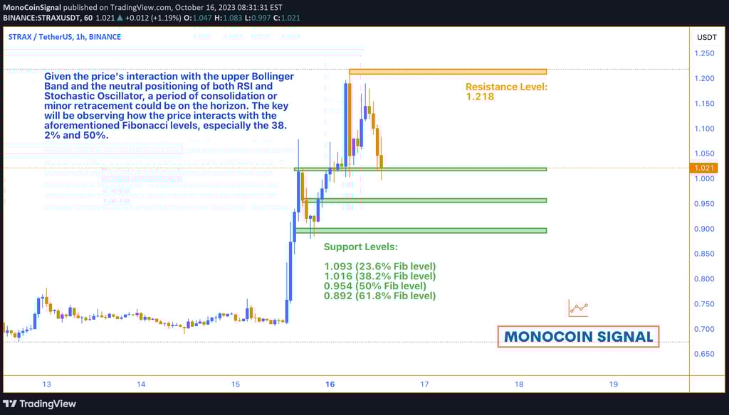 A detailed 1-hour STRAX chart, highlighting the price nearing the upper Bollinger Band with neutral