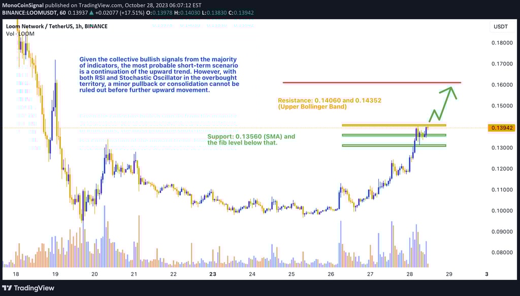 1-hour chart of Loom Network showcasing the asset's bullish trajectory. The chart highlights key tec