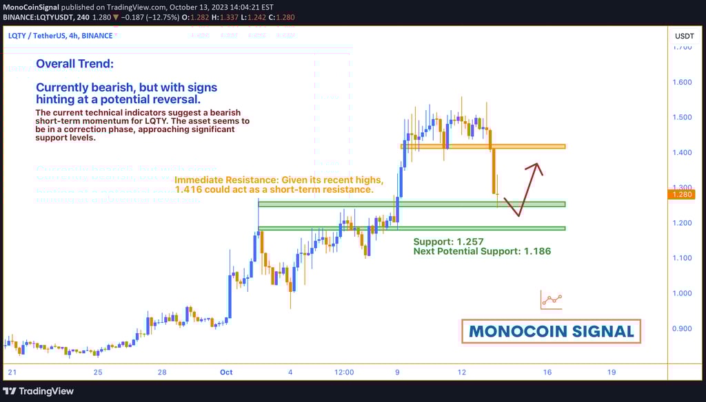 An analytical chart depicting LQTY’s bearish momentum, showcased by its position below the Bollinger