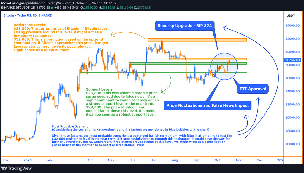 A detailed Bitcoin price analysis chart incorporating various technical indicators like MA, Bollinge