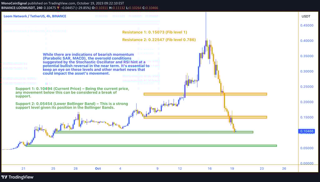 A LOOM 4-hour chart, enriched with technical indicators like Bollinger Bands indicating bearish tren