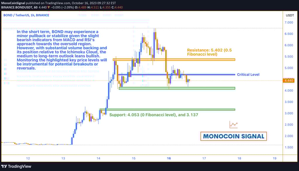 A comprehensive BOND chart capturing the current consolidation phase, indicating crucial Fibonacci l