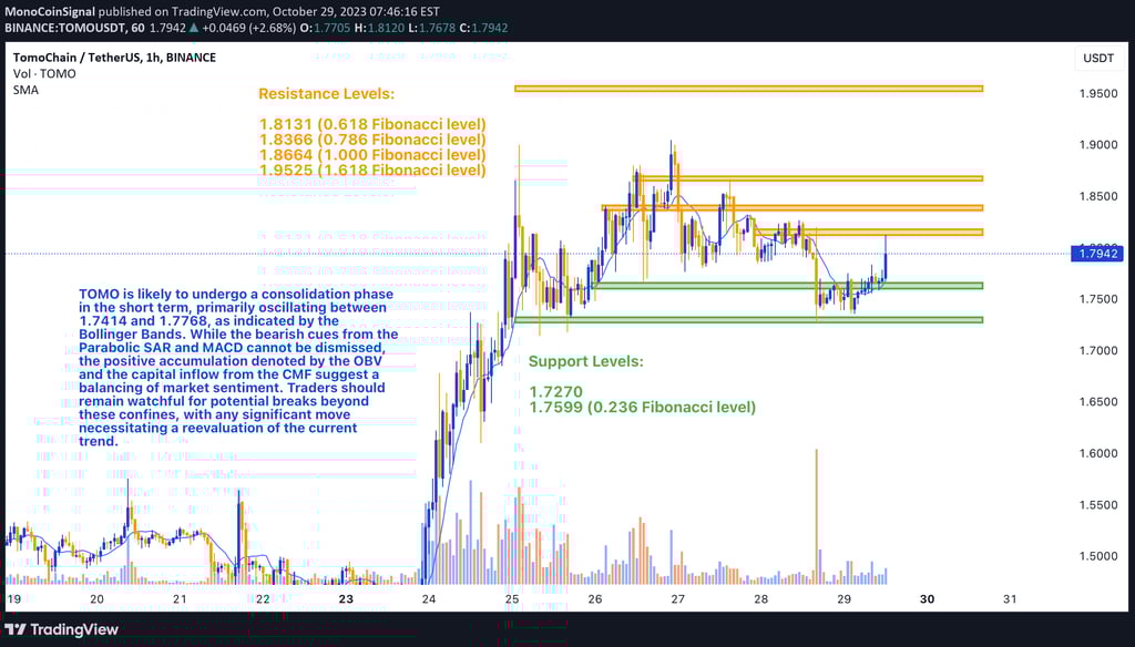 1-hour chart of TOMO against Tether, featuring technical indicators like the SMA, MACD, OBV, and Bol