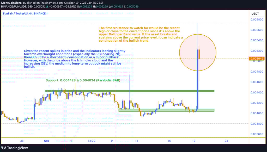A detailed chart of FunFair (FUN) showcasing critical technical indicators like Bollinger Bands, Par