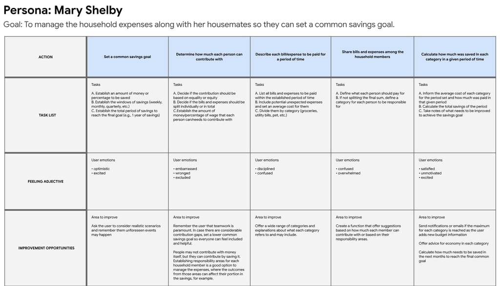 A table showcasing the user journey map