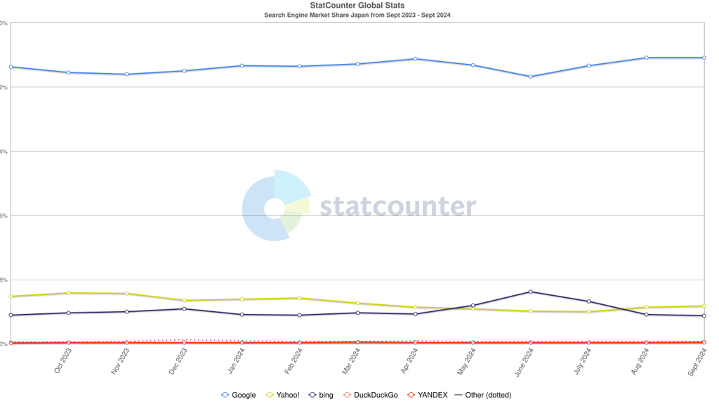 Yahoo Japan search market share