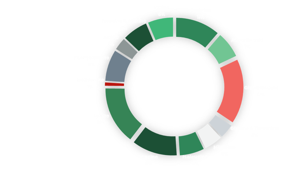 Amino acid compositio of Fiba