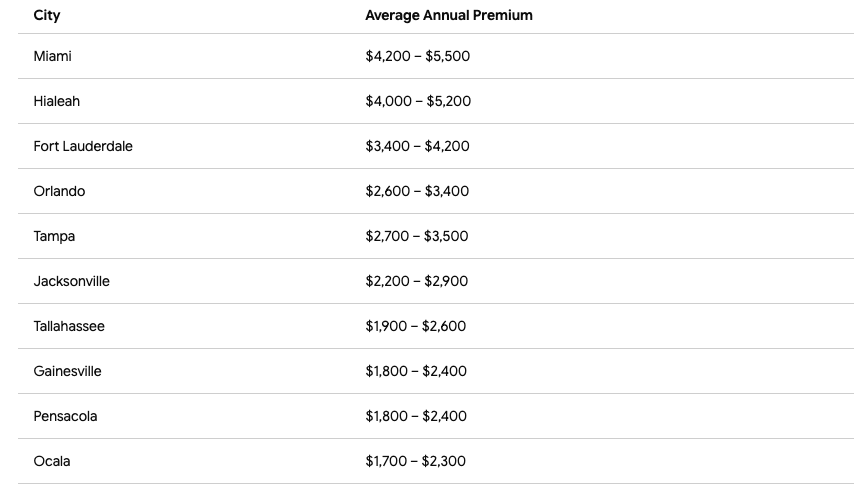 average Florida annual auto insurance rates by city chart