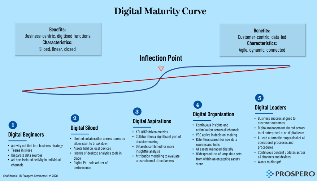 picture of s-shaped graph of digital maturity