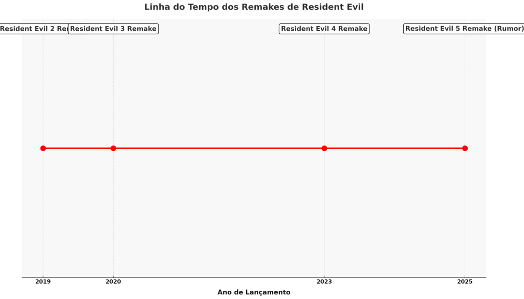 Linha do tempo dos remakes de Resident Evil, destacando os anos de lançamento de RE2, RE3, RE4