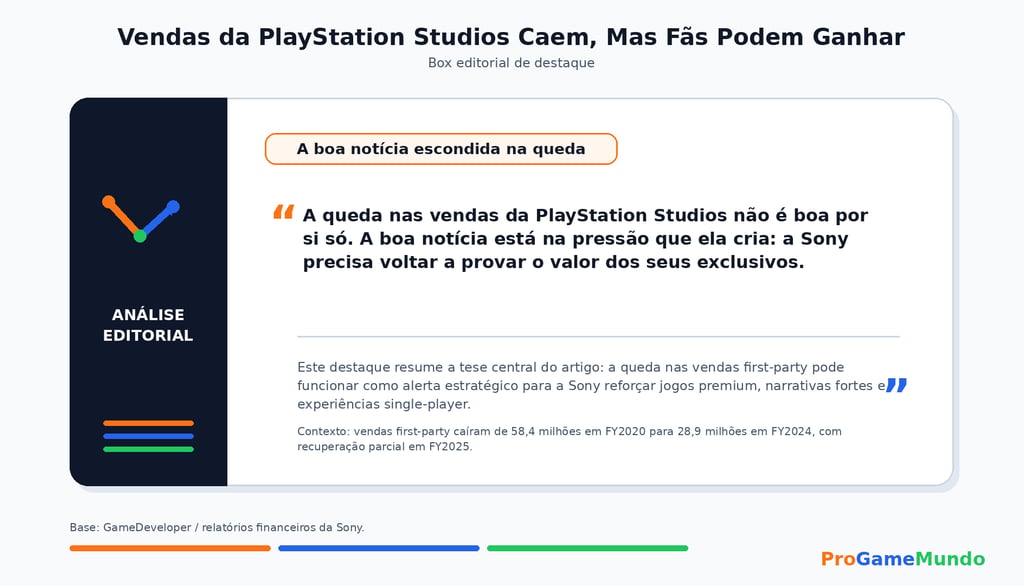 Box editorial sobre queda nas vendas e pressão por exclusivos.