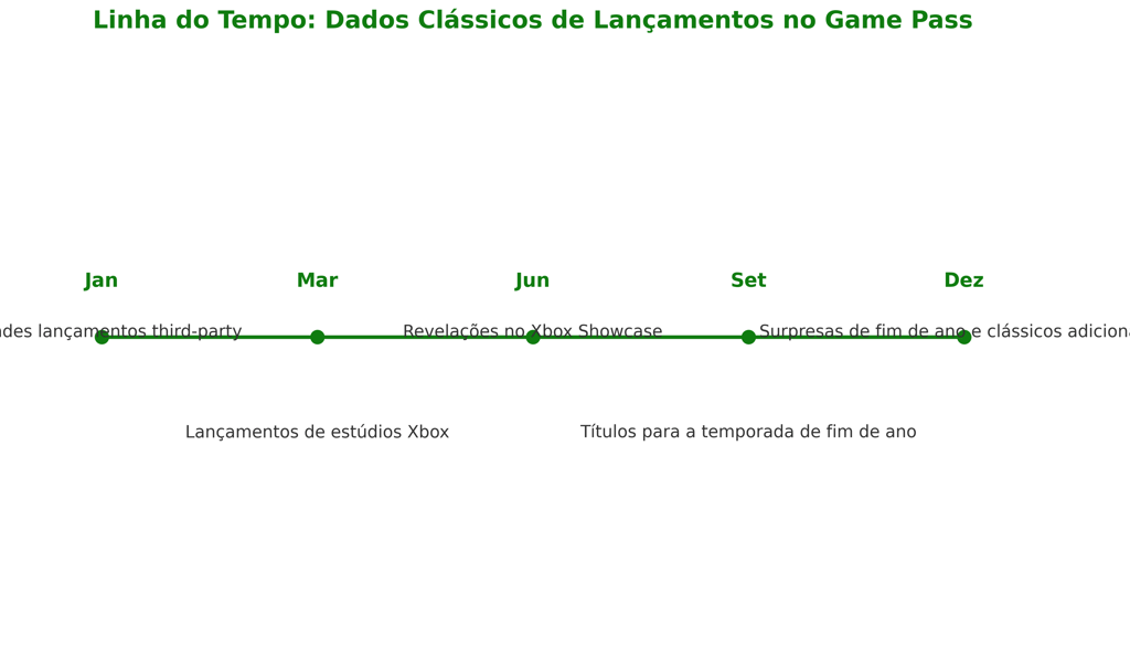 Linha do tempo destacando padrões de lançamentos no Xbox Game Pass, com escrita alternada para melho
