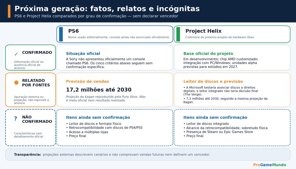 Diagrama compara confirmações e rumores sobre PS6 e Project Helix.