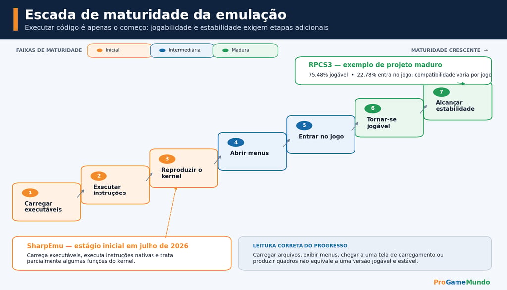 Escada compara o estágio inicial do SharpEmu à maturidade do RPCS3.