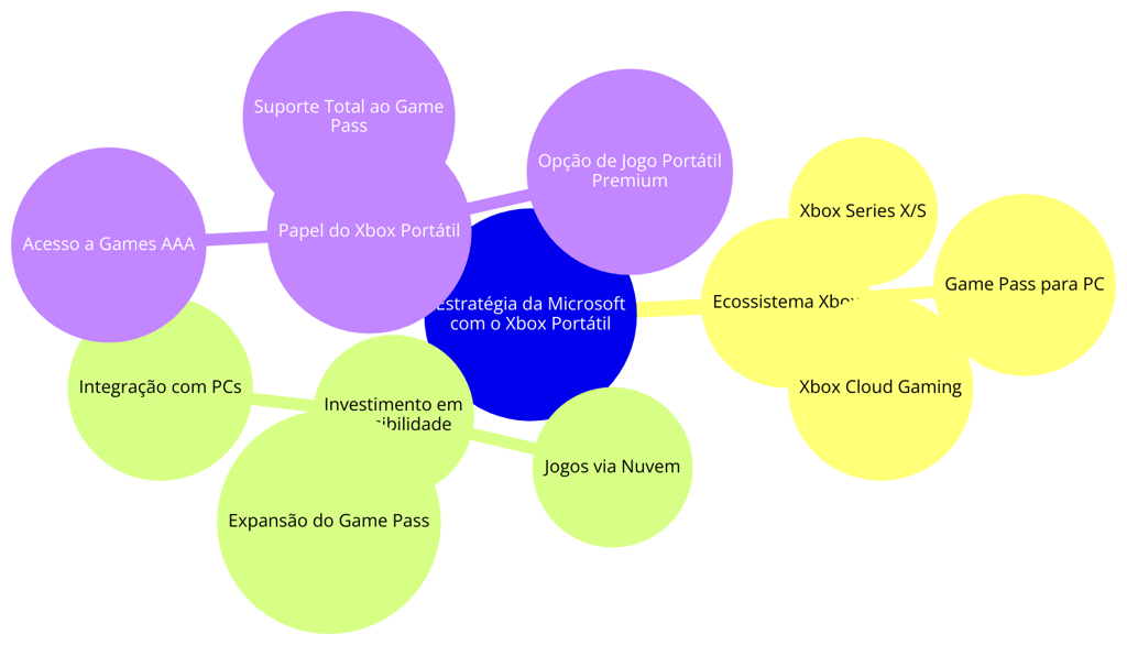 estratégia da Microsoft com o Xbox Portátil , conectando Xbox Series X/S, Game Pass e Cloud Gaming .