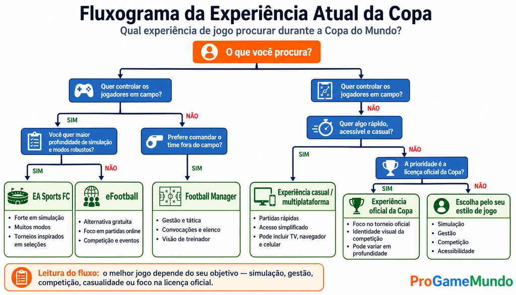 Fluxograma indica jogos de futebol conforme simulação, gestão, competição ou licença.