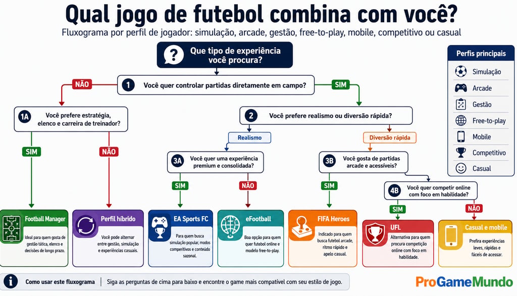 Fluxograma para escolher game de futebol por perfil de jogador