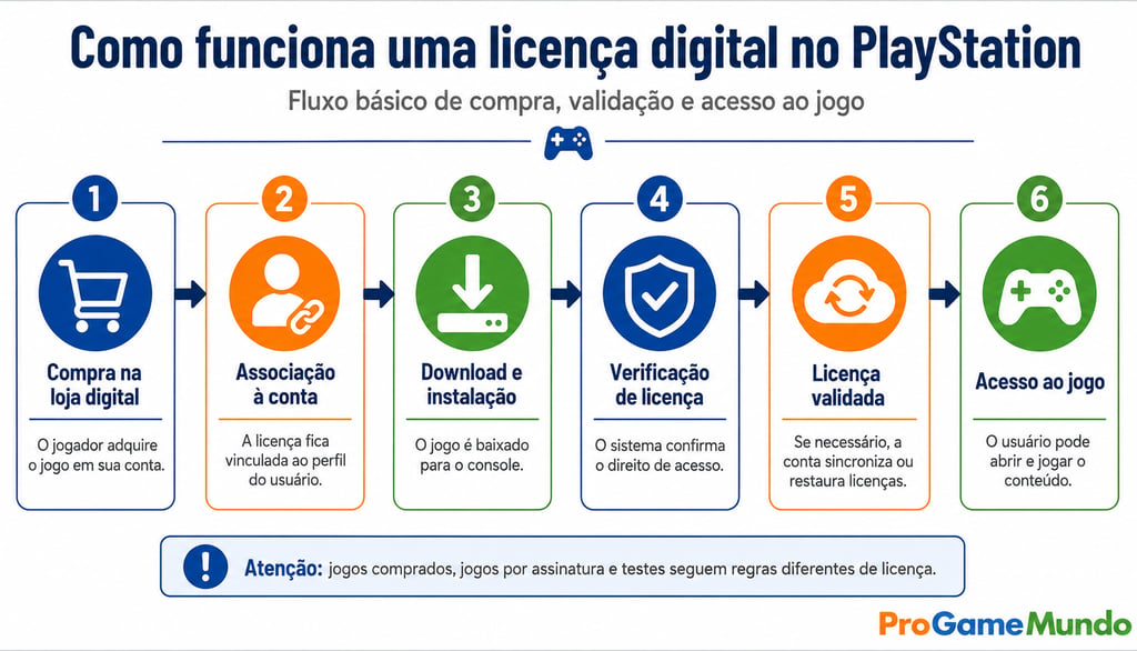 Fluxograma da compra, licença digital e acesso a jogos no PlayStation.