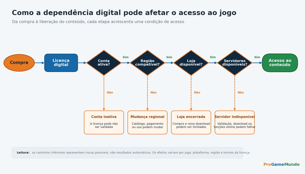 Fluxograma mostra como conta, região, loja e servidores afetam o acesso digital.