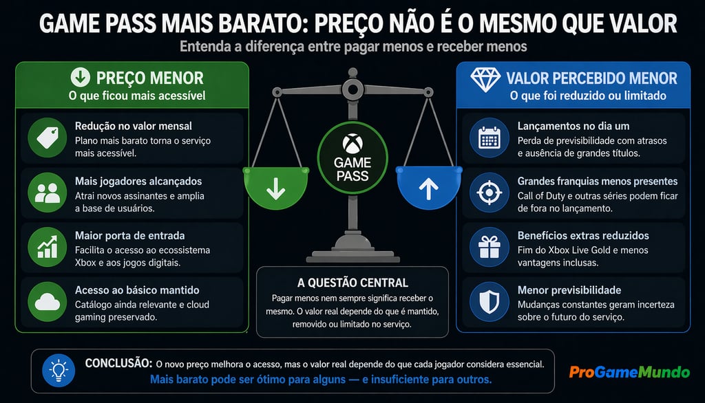 Gráfico sobre preço menor e valor real no Game Pass.