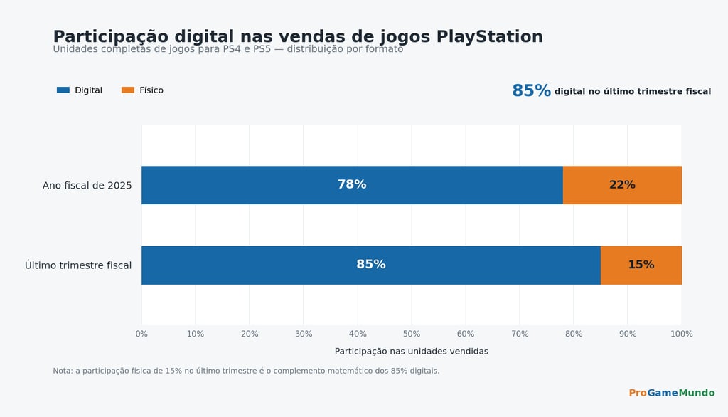 Barras mostram 78% e 85% digital e 22% e 15% físico no PlayStation.