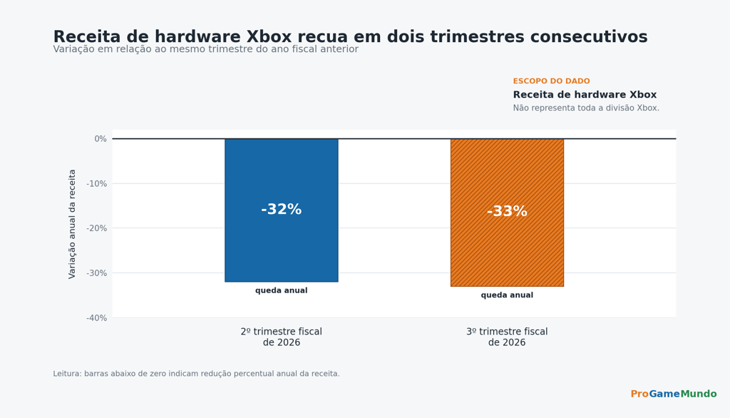 Barras mostram queda de 32% e 33% na receita de hardware Xbox.