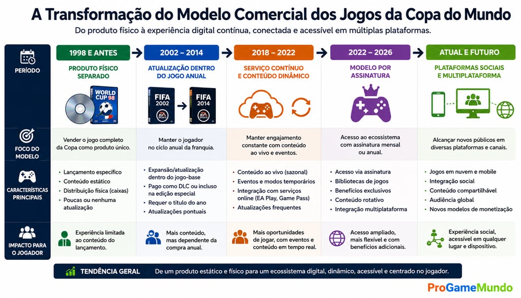 Gráfico mostra a evolução comercial dos jogos da Copa para modelos digitais.