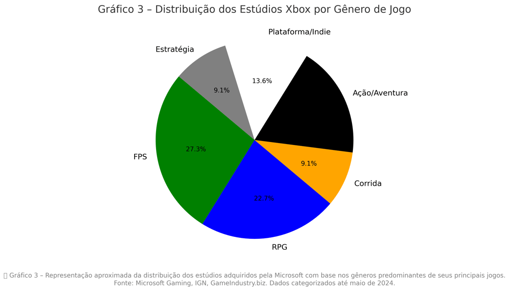 Distribuição dos Estúdios Xbox por Gênero de Jogo