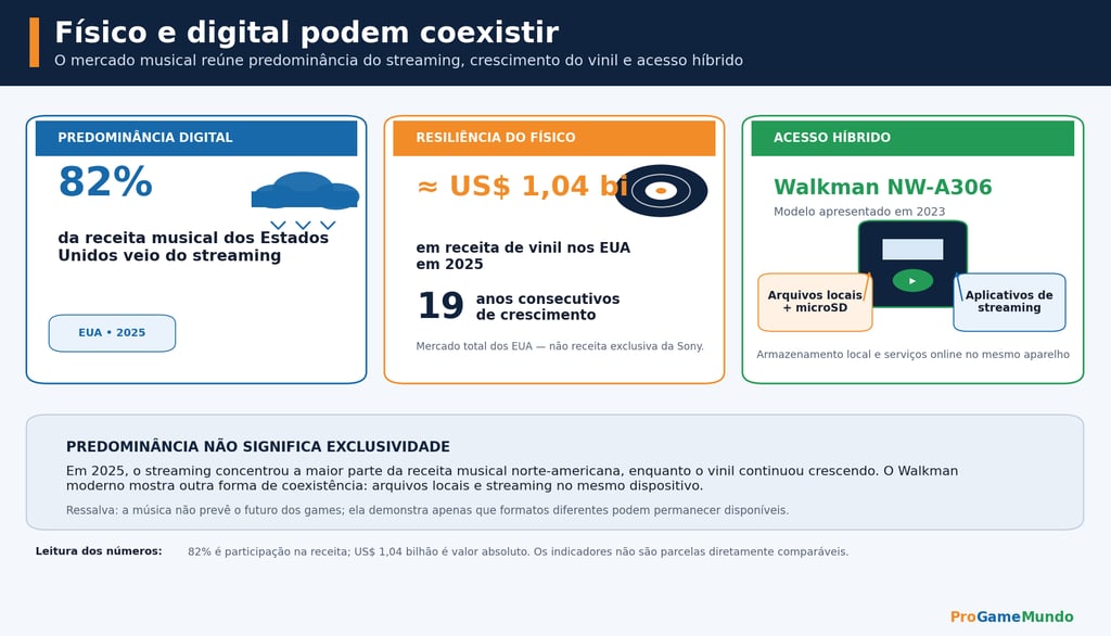 Infográfico mostra streaming, vinil e Walkman coexistindo no mercado musical.