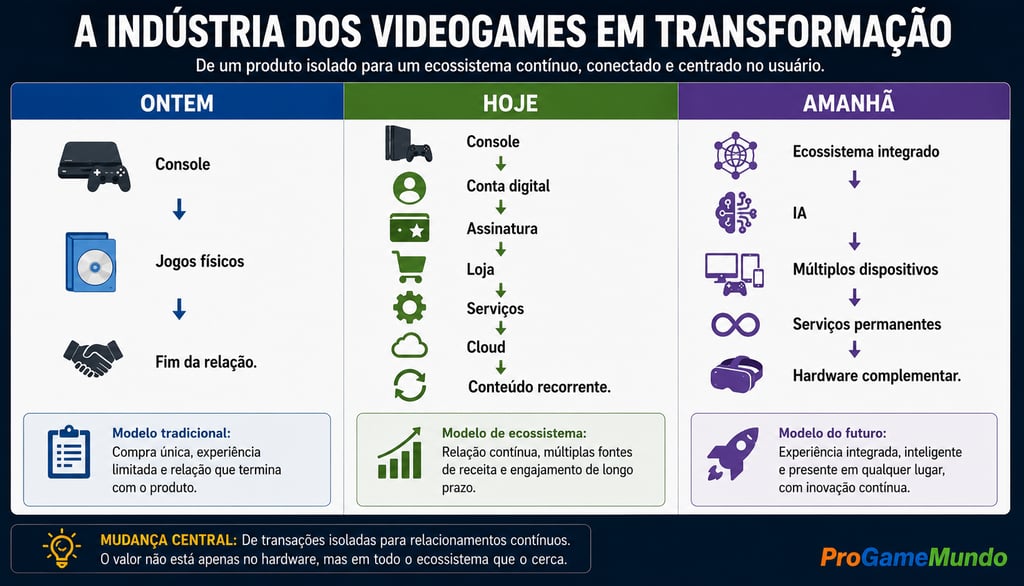 Infográfico compara passado, presente e futuro da indústria dos videogames