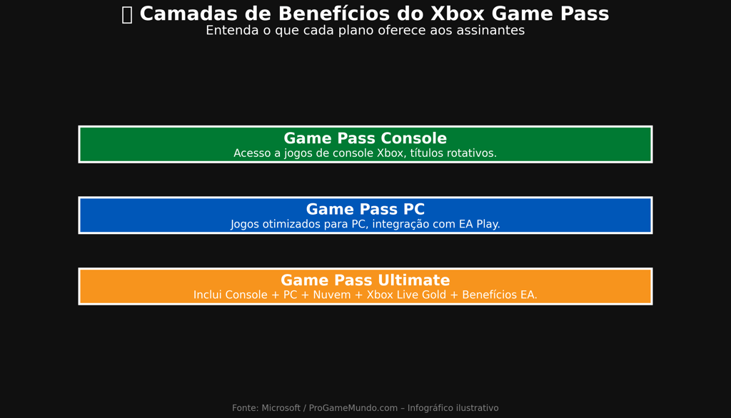 Camadas de Benefícios do Xbox Game Pass