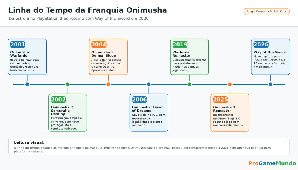 Linha do tempo da franquia Onimusha até 2026