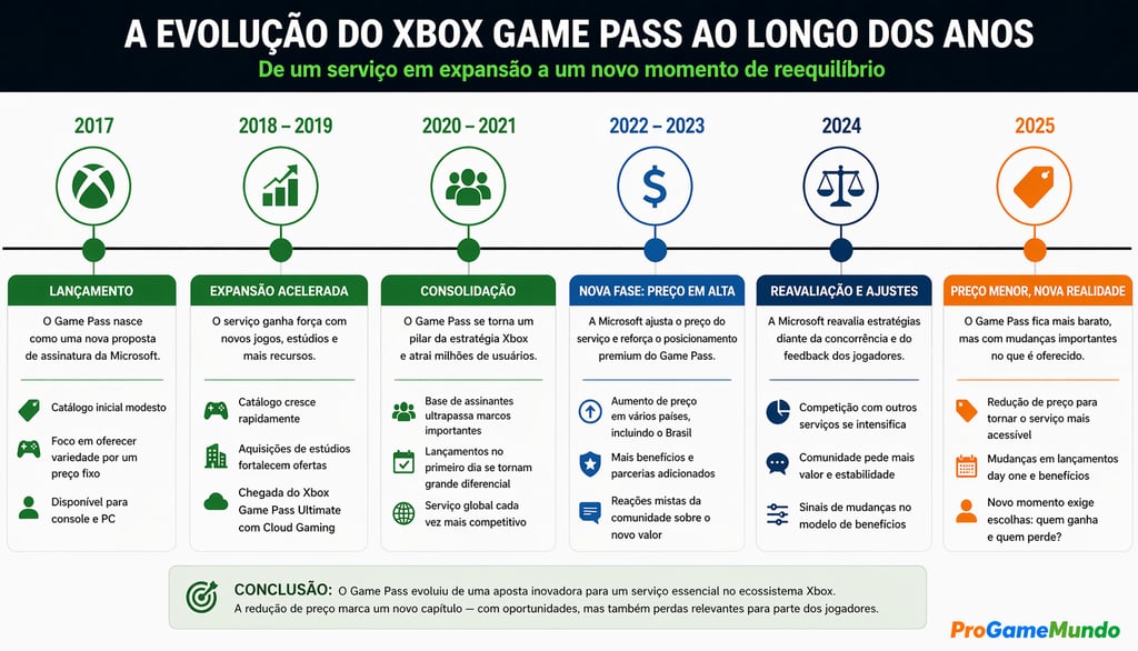 Linha do tempo da evolução do Xbox Game Pass ao longo dos anos.