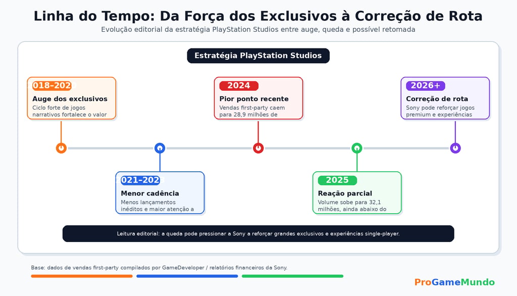 Linha do tempo sobre queda e retomada da PlayStation Studios.