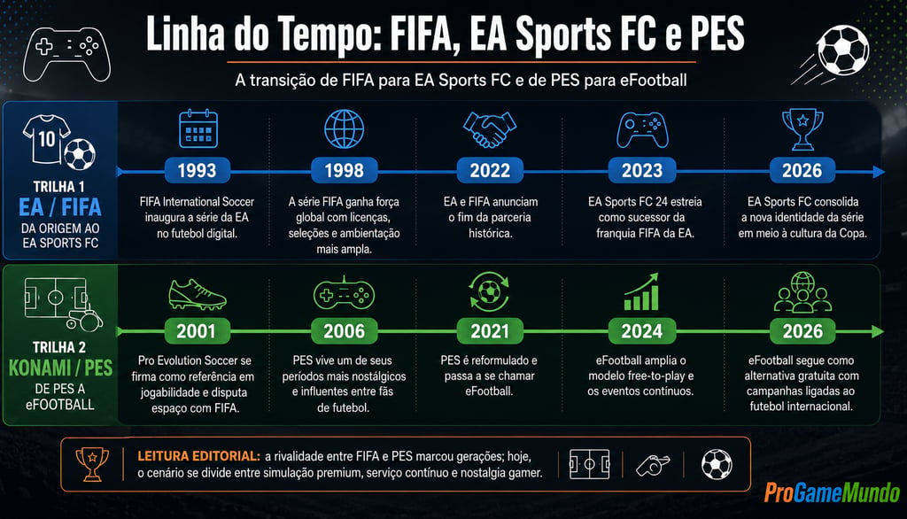 Linha do tempo da transição de FIFA e PES para EA Sports FC e eFootball.