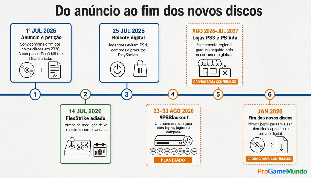 Linha do tempo do anúncio ao fim dos novos discos de PlayStation em 2028.