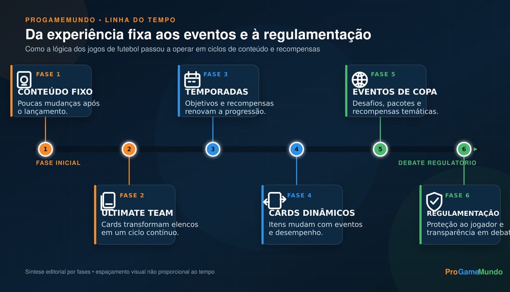 Evolução dos eventos nos jogos de futebol e dos cards especiais