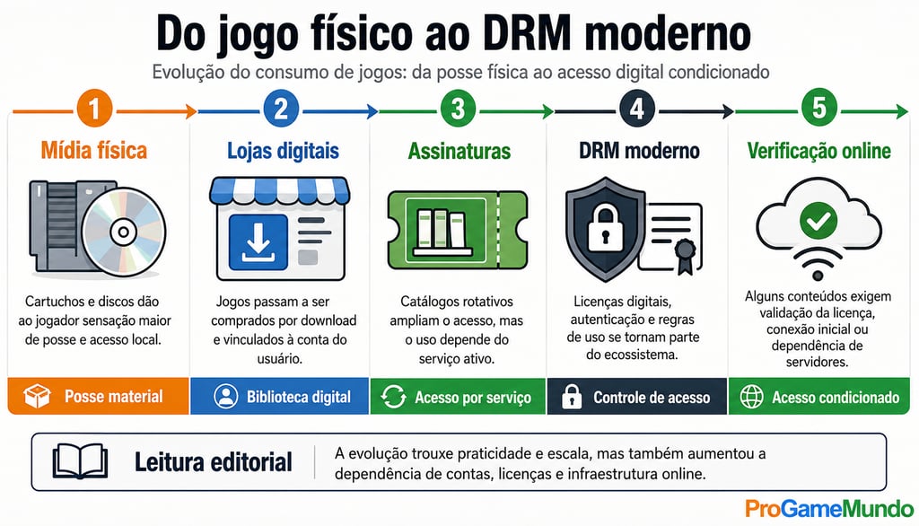 Linha do tempo do jogo físico ao DRM e verificação online.