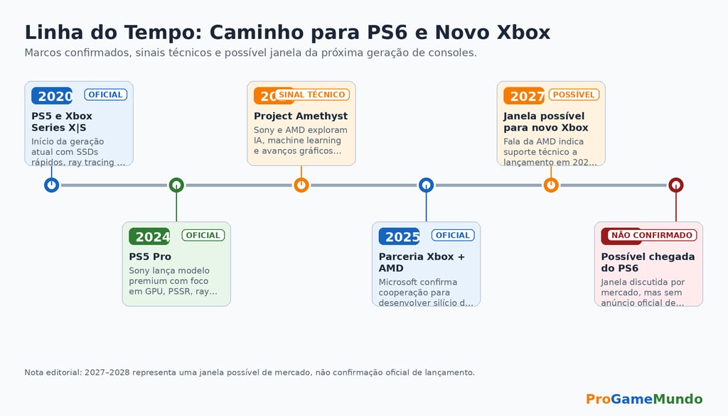 Linha do tempo do PS5, Xbox Series, PS5 Pro e próxima geração.