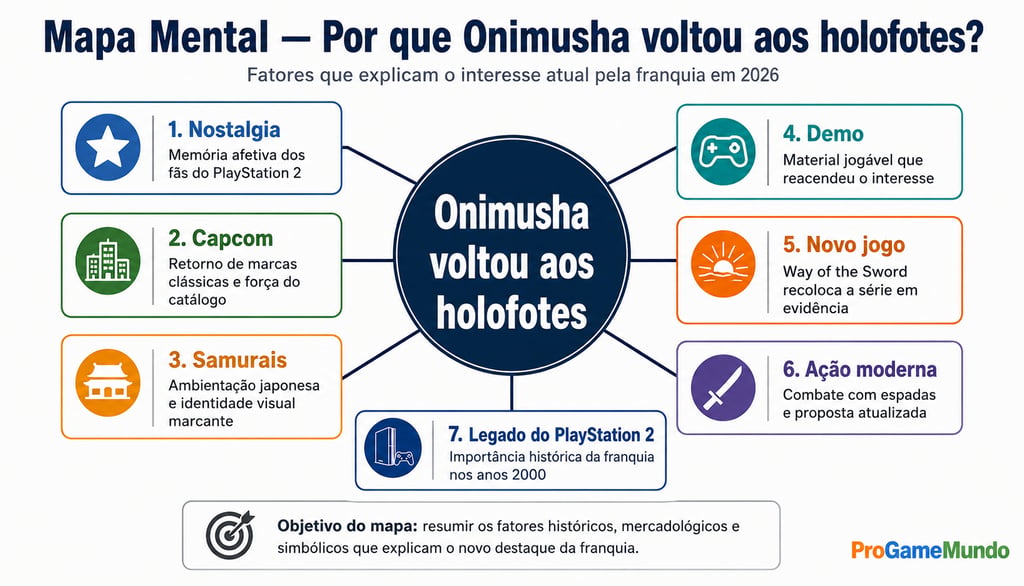Mapa mental com fatores que explicam o retorno de Onimusha em 2026