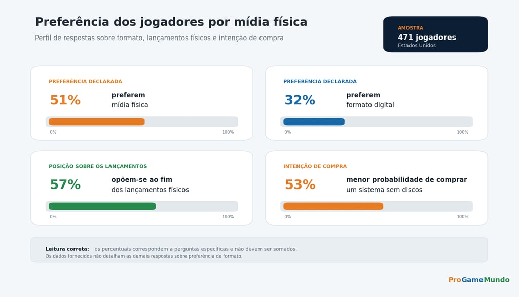 Painel mostra preferências de 471 jogadores por mídia física e digital.