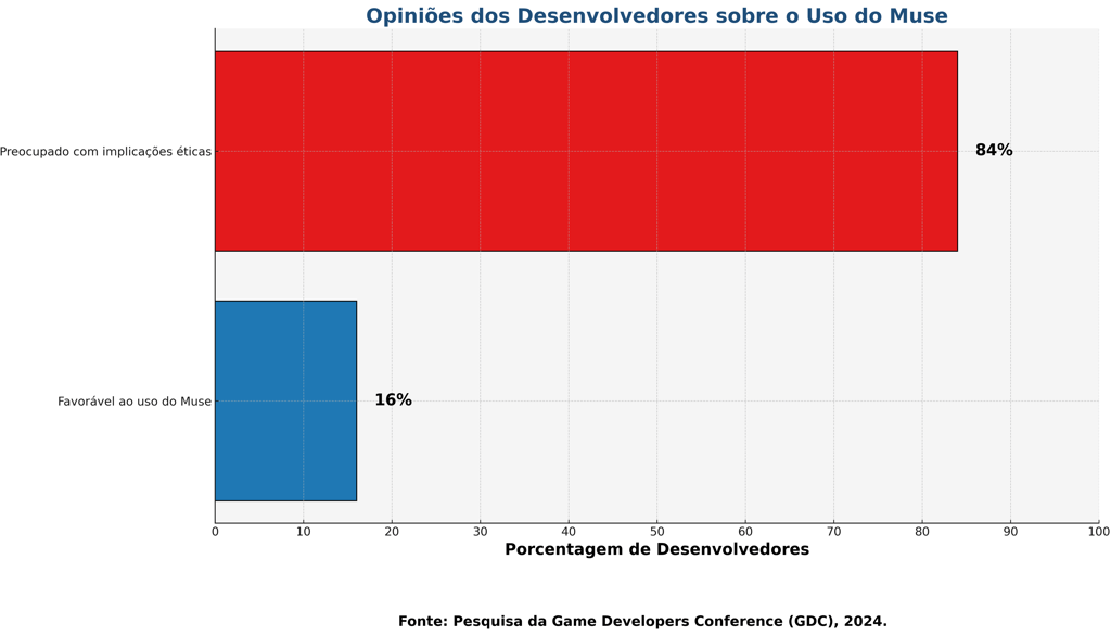 destacando as opiniões de desenvolvedores sobre o Muse , com 16% desenvolvido e 84% preocupados